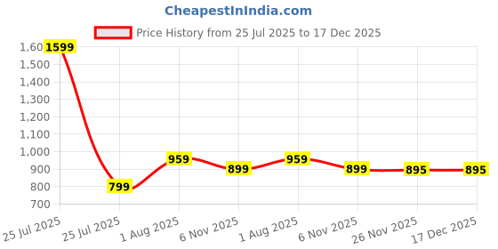 myntra.com Tittertots White Kids Geometric Mild Winter 210 GSM Single Bed Quilt tittertots Price History Graph from 25 Jul 2025 to 17 Dec 2025