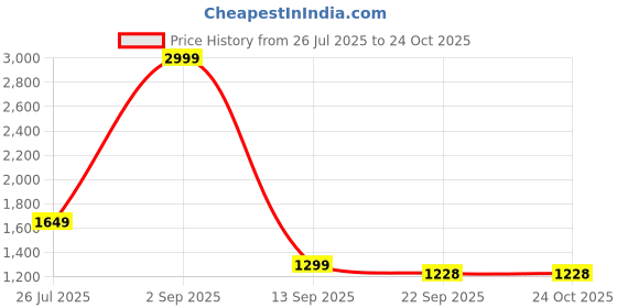 myntra.com Tittertots Women Sky Blue Striped Night suit tittertots Price History Graph from 26 Jul 2025 to 24 Oct 2025