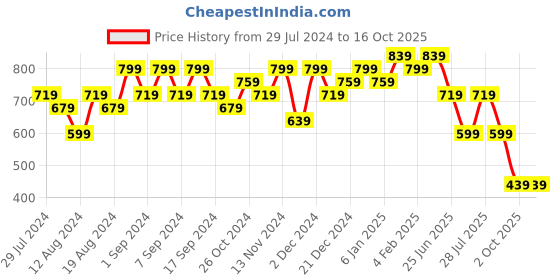 myntra.com TITTLI Abstract Printed Pure Cotton Longline Top tittli Price History Graph from 29 Jul 2024 to 15 Oct 2025