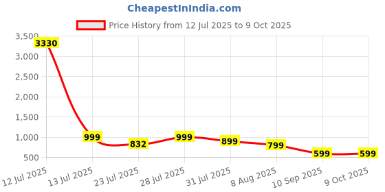 myntra.com TITTLI All Over Floral Printed Tunic & Trousers Co-Ord Set tittli Price History Graph from 12 Jul 2025 to 9 Oct 2025