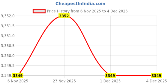 myntra.com TITTLI Checked Pack Of 2 Round Neck T-Shirt With Trouser tittli Price History Graph from 6 Nov 2025 to 4 Dec 2025