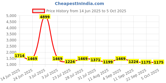 myntra.com TITTLI Digital Printed Top With Trouser Co-Ords tittli Price History Graph from 14 Jun 2025 to 5 Oct 2025