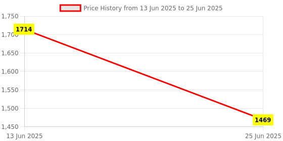 myntra.com TITTLI Digital Printed Top With Trouser Co-Ords tittli Price History Graph from 13 Jun 2025 to 25 Jun 2025
