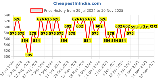 myntra.com TITTLI Drop Shoulder Sleeves Pure Cotton Oversized T-shirt tittli Price History Graph from 29 Jul 2024 to 30 Nov 2025