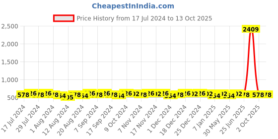 myntra.com TITTLI Drop Shoulder Sleeves Pure Cotton Oversized T-shirt tittli Price History Graph from 17 Jul 2024 to 12 Oct 2025