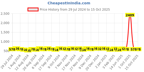 myntra.com TITTLI Drop Shoulder Sleeves Pure Cotton Oversized T-shirt tittli Price History Graph from 29 Jul 2024 to 15 Oct 2025