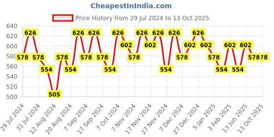 myntra.com TITTLI Drop Shoulder Sleeves Pure Cotton Oversized T-shirt tittli Price History Graph from 29 Jul 2024 to 13 Oct 2025