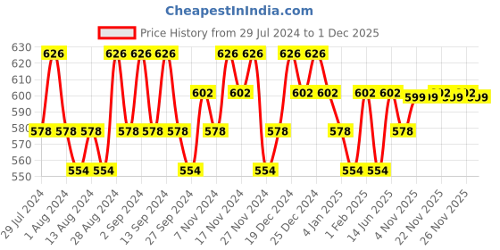 myntra.com TITTLI Drop Shoulder Sleeves Pure Cotton Oversized T-shirt tittli Price History Graph from 29 Jul 2024 to 1 Dec 2025