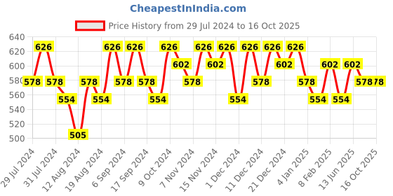 myntra.com TITTLI Drop Shoulder Sleeves Pure Cotton Oversized T-shirt tittli Price History Graph from 29 Jul 2024 to 16 Oct 2025