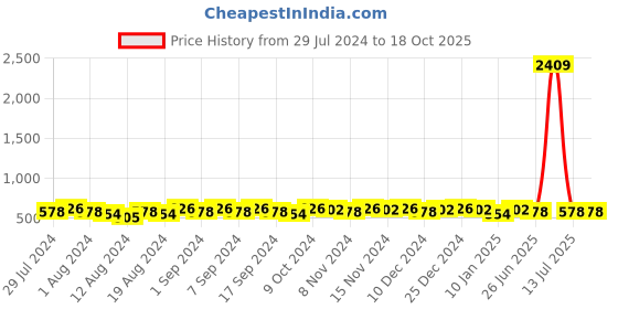 myntra.com TITTLI Drop-Shoulder Sleeves Pure Cotton Oversized T-shirt tittli Price History Graph from 29 Jul 2024 to 18 Oct 2025