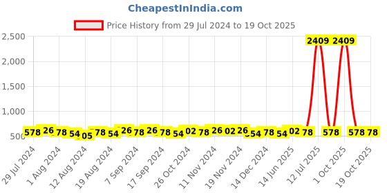 myntra.com TITTLI Drop-Shoulder Sleeves Pure Cotton Oversized T-shirt tittli Price History Graph from 29 Jul 2024 to 19 Oct 2025