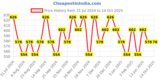 myntra.com TITTLI Drop Shoulder Sleeves Pure Cotton Oversized T-shirt tittli Price History Graph from 31 Jul 2024 to 14 Oct 2025