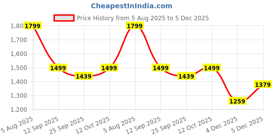 myntra.com TITTLI Floral Printed Pack Of 2 Mandarin-Neck Tunic With Trousers Co-Ords tittli Price History Graph from 5 Aug 2025 to 5 Dec 2025
