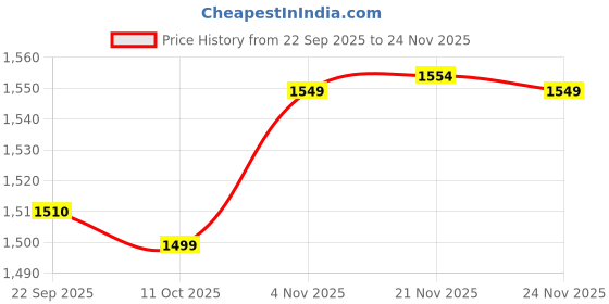myntra.com TITTLI Floral Printed Round Neck Tunic With Trousers tittli Price History Graph from 22 Sep 2025 to 24 Nov 2025