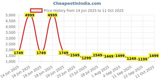 myntra.com TITTLI Floral Printed Tunic With Trousers Co-Ord Set tittli Price History Graph from 14 Jun 2025 to 11 Oct 2025