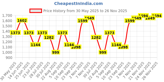 myntra.com TITTLI Floral Printed V-Neck Tunic & Trousers Co-Ord Set tittli Price History Graph from 30 May 2025 to 26 Nov 2025