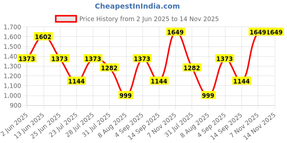 myntra.com TITTLI Floral Printed V-Neck Tunic With Trousers Co-Ords tittli Price History Graph from 2 Jun 2025 to 13 Nov 2025