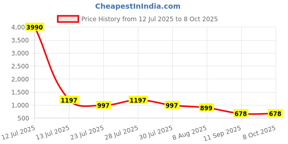myntra.com TITTLI Fully Printed Tunic With Trousers Plus Size Co-Ord Set tittli Price History Graph from 12 Jul 2025 to 8 Oct 2025