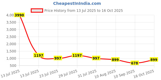 myntra.com TITTLI Fully Printed Tunic With Trousers Plus Size Co-Ords tittli Price History Graph from 13 Jul 2025 to 16 Oct 2025