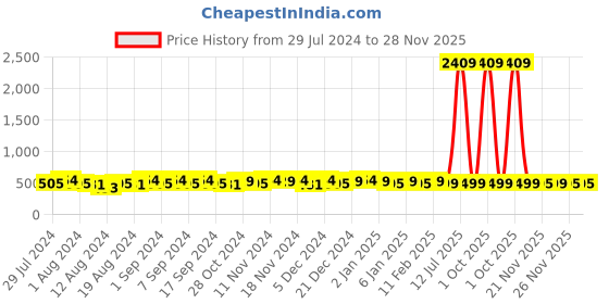myntra.com TITTLI Graphic Printed Drop-Shoulder Sleeves Oversized Pure Cotton T-shirt tittli Price History Graph from 29 Jul 2024 to 28 Nov 2025