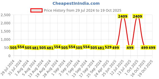 myntra.com TITTLI Graphic Printed Drop-Shoulder Sleeves Pure Cotton Oversized T-shirt tittli Price History Graph from 29 Jul 2024 to 18 Oct 2025