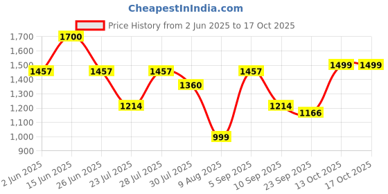 myntra.com TITTLI Indie Florals Printed Mandarin Collar Top With Trousers tittli Price History Graph from 2 Jun 2025 to 15 Oct 2025