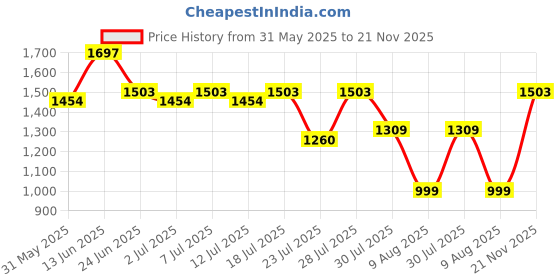 myntra.com TITTLI Kasvii Printed Shirt Collar Tunic With Trousers Co-Ords tittli Price History Graph from 31 May 2025 to 21 Nov 2025