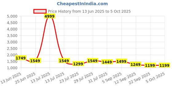 myntra.com TITTLI Over All Floral Printed Tunic With Trousers Co-Ord tittli Price History Graph from 13 Jun 2025 to 4 Oct 2025