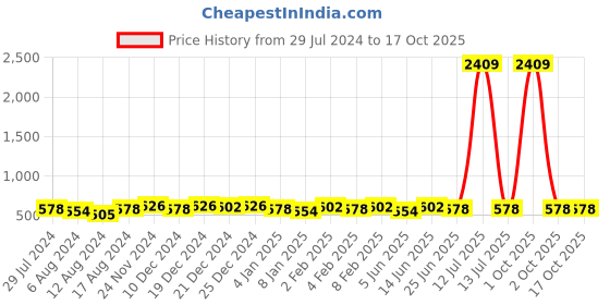 myntra.com TITTLI Oversized Drop-Shoulder Sleeves Pure Cotton T-shirt tittli Price History Graph from 29 Jul 2024 to 16 Oct 2025