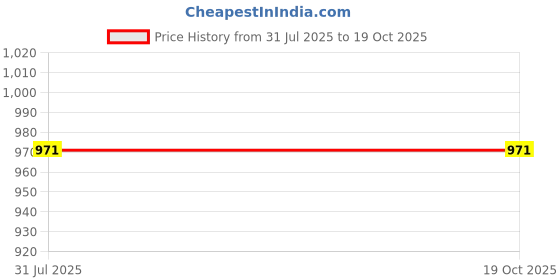 myntra.com TITTLI Pack Of 2 Drop-Shoulder Sleeves Cotton Oversized T-shirt tittli Price History Graph from 31 Jul 2025 to 18 Oct 2025