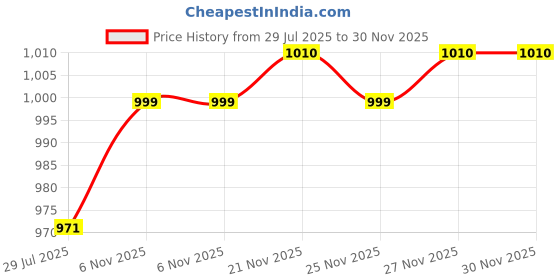 myntra.com TITTLI Pack Of 2 Drop-Shoulder Sleeves Cotton Oversized T-shirt tittli Price History Graph from 29 Jul 2025 to 30 Nov 2025