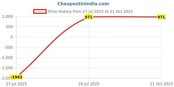 myntra.com TITTLI Pack Of 2 Drop-Shoulder Sleeves Cotton Oversized T-shirt tittli Price History Graph from 27 Jul 2025 to 20 Oct 2025