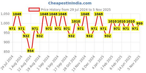 myntra.com TITTLI Pack Of 2 Drop-Shoulder Sleeves Pure Cotton Longline Oversized T-shirt tittli Price History Graph from 29 Jul 2024 to 5 Nov 2025