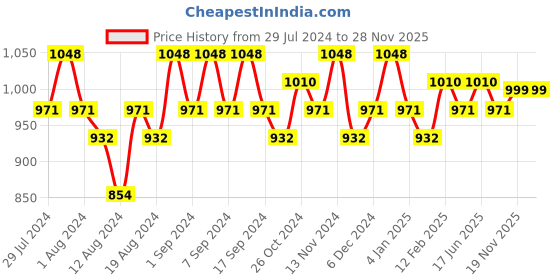 myntra.com TITTLI Pack Of 2 Drop-Shoulder Sleeves Pure Cotton Longline Oversized T-shirt tittli Price History Graph from 29 Jul 2024 to 28 Nov 2025