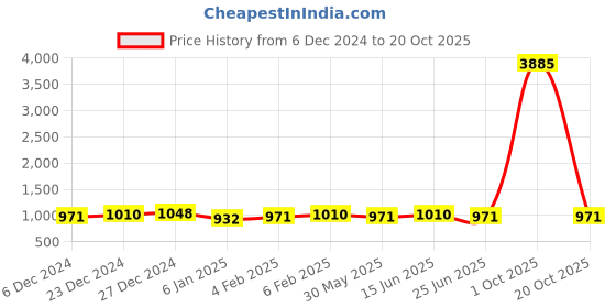 myntra.com TITTLI Pack Of 2 Drop-Shoulder Sleeves Pure Cotton Longline Oversized T-shirt tittli Price History Graph from 6 Dec 2024 to 20 Oct 2025