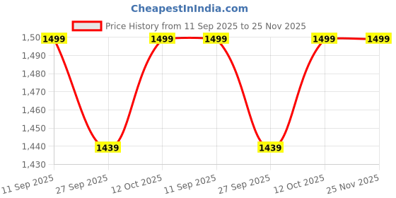 myntra.com TITTLI Pack Of 2 Floral Printed Mandarin Collar Top with Trousers Co-Ords tittli Price History Graph from 11 Sep 2025 to 25 Nov 2025