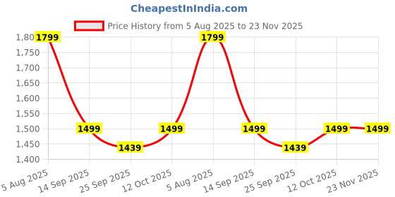 myntra.com TITTLI Pack Of 2 Floral Printed Mandarin-Neck Tunic With Trousers Co-Ords tittli Price History Graph from 5 Aug 2025 to 23 Nov 2025