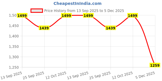 myntra.com TITTLI Pack Of 2 Floral Printed Mandarin-Neck Tunic With Trousers Co-Ords tittli Price History Graph from 13 Sep 2025 to 5 Dec 2025