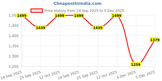 myntra.com TITTLI Pack Of 2 Floral Printed Mandarin-Neck Tunic With Trousers Co-Ords tittli Price History Graph from 14 Sep 2025 to 5 Dec 2025