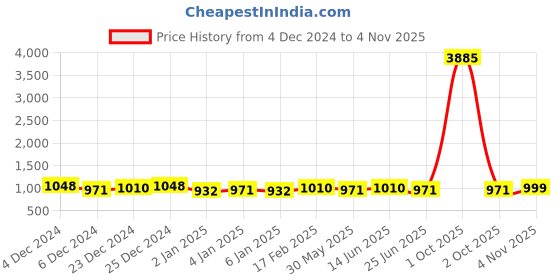 myntra.com TITTLI Pack Of 2 Oversized Longline Pure Cotton T-shirts tittli Price History Graph from 4 Dec 2024 to 4 Nov 2025