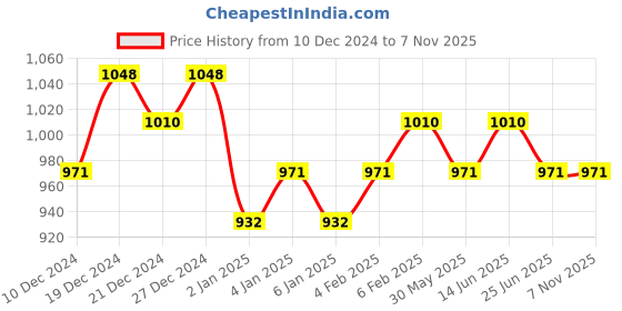 myntra.com TITTLI Pack Of 2 Oversized Pure Cotton T-shirts tittli Price History Graph from 10 Dec 2024 to 6 Nov 2025