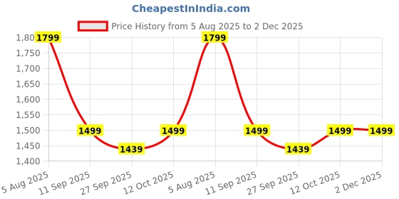 myntra.com TITTLI Pack Of 2 Printed Mandarin Collar Relaxed Fit Tunic With Trousers Co-Ords tittli Price History Graph from 5 Aug 2025 to 2 Dec 2025