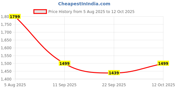 myntra.com TITTLI Pack Of 2 Printed Mandarin Collar Tunic With Trousers Co-Ords tittli Price History Graph from 5 Aug 2025 to 12 Oct 2025