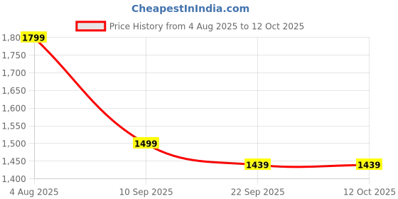 myntra.com TITTLI Pack Of 2 Printed Mandarin Collar Tunic With Trousers Co-Ords tittli Price History Graph from 4 Aug 2025 to 12 Oct 2025
