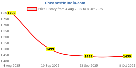 myntra.com TITTLI Pack Of 2 Printed Mandarin Collar Tunic With Trousers Co-Ords tittli Price History Graph from 4 Aug 2025 to 8 Oct 2025