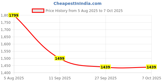 myntra.com TITTLI Pack Of 2 Printed Tunic & Trouser Co-Ord Set tittli Price History Graph from 5 Aug 2025 to 7 Oct 2025