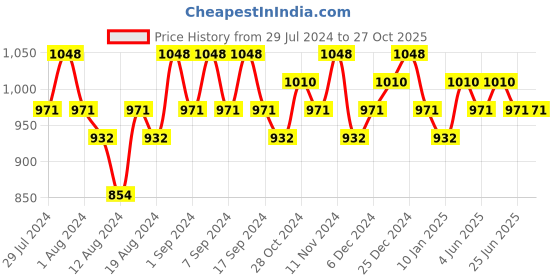myntra.com TITTLI Pack Of 2 Pure Cotton Boxy T-Shirt tittli Price History Graph from 29 Jul 2024 to 27 Oct 2025
