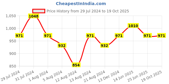 myntra.com TITTLI Pack Of 2 Pure Cotton Drop-Shoulder Sleeves Cotton Oversized T-shirt tittli Price History Graph from 29 Jul 2024 to 19 Oct 2025