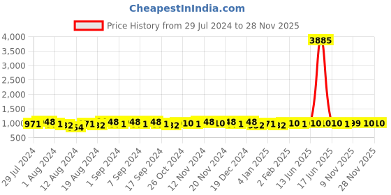myntra.com TITTLI Pack Of 2 Pure Cotton Drop-Shoulder Sleeves Oversized T-shirt tittli Price History Graph from 29 Jul 2024 to 28 Nov 2025