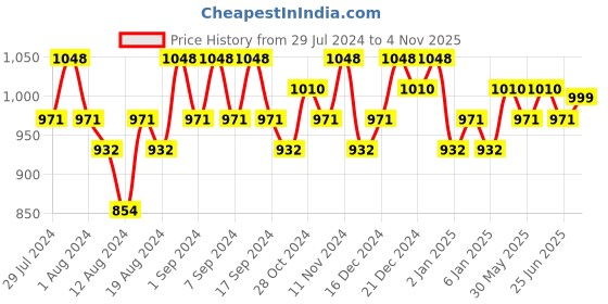myntra.com TITTLI Pack Of 2 Pure Cotton Drop-Shoulder Sleeves Oversized T-shirt tittli Price History Graph from 29 Jul 2024 to 4 Nov 2025
